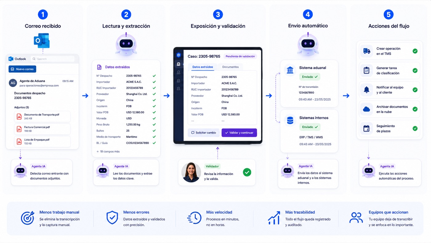 Documentos aduanales procesados y organizados en la nube